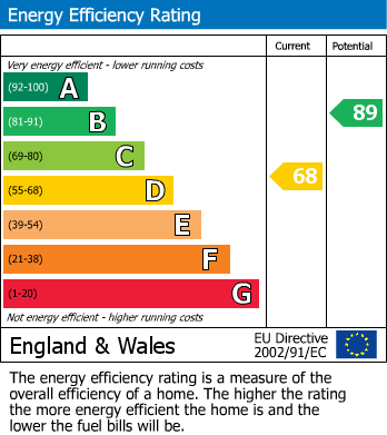 Energy Performance Certificate for Wyken, Coventry, West Midlands
