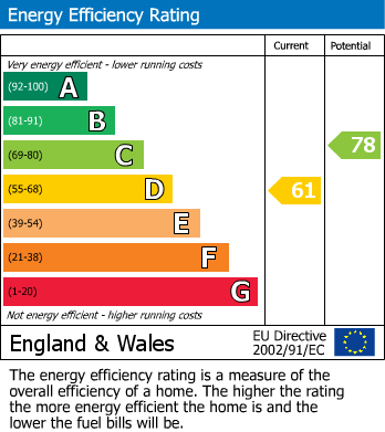 Energy Performance Certificate for Hillfields, Coventry