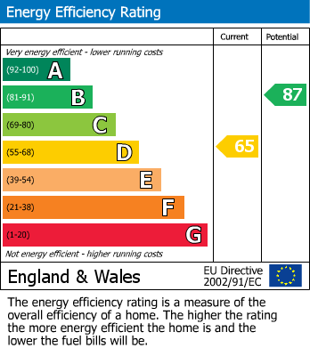 Energy Performance Certificate for Boswell Drive, Coventry, West Midlands