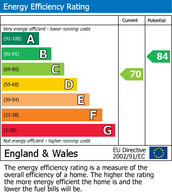 Energy Performance Certificate for Keresley, Coventry, West Midlands