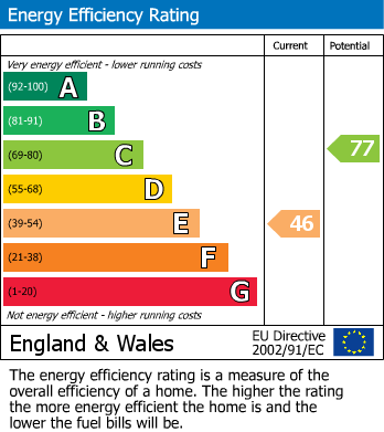 Energy Performance Certificate for Earlsdon, Coventry, West Midlands
