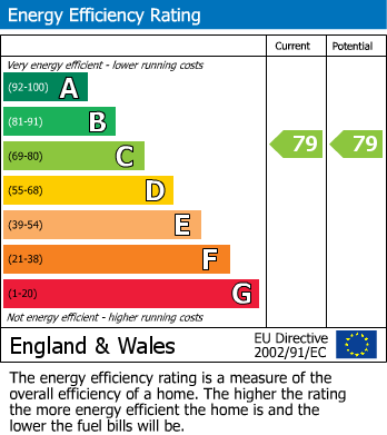 Energy Performance Certificate for Stoke, Coventry, West Midlands