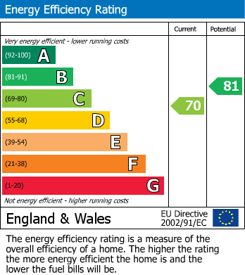 Energy Performance Certificate for Norton Hill Estate, Coventry