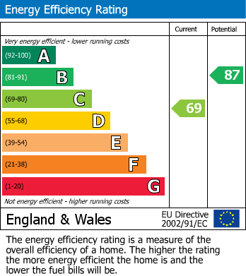 Energy Performance Certificate for Poets Corner, Coventry, West Midlands