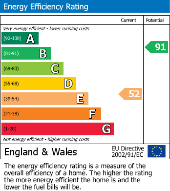 Energy Performance Certificate for Wyken, Coventry, West Midlands