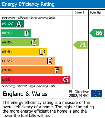 Energy Performance Certificate for Walsgrave, Coventry, West Midlands