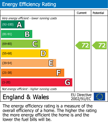 Energy Performance Certificate for Potters Green, Coventry, West Midlands